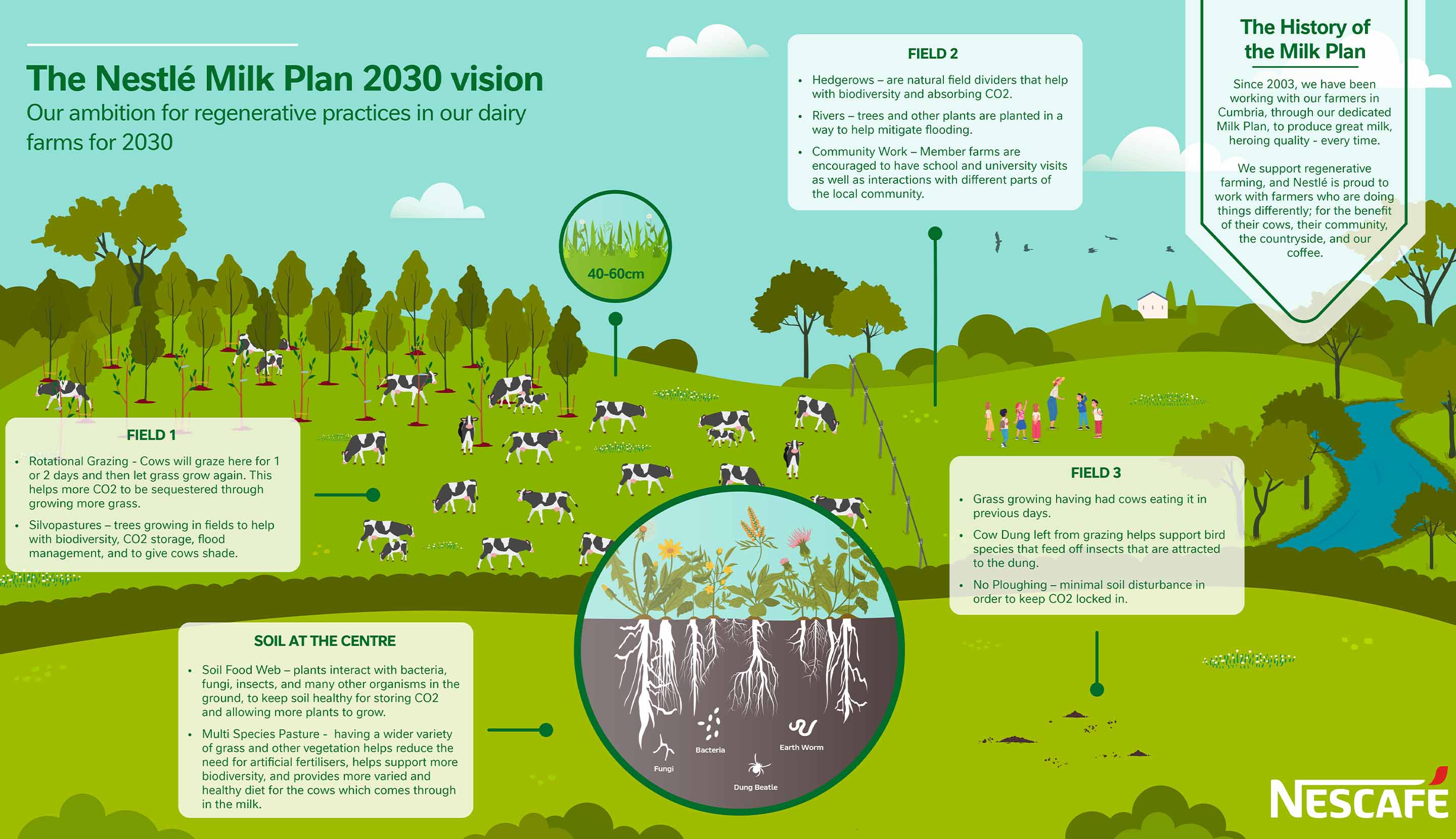 The Nestle Milk Plan 2030 Vision