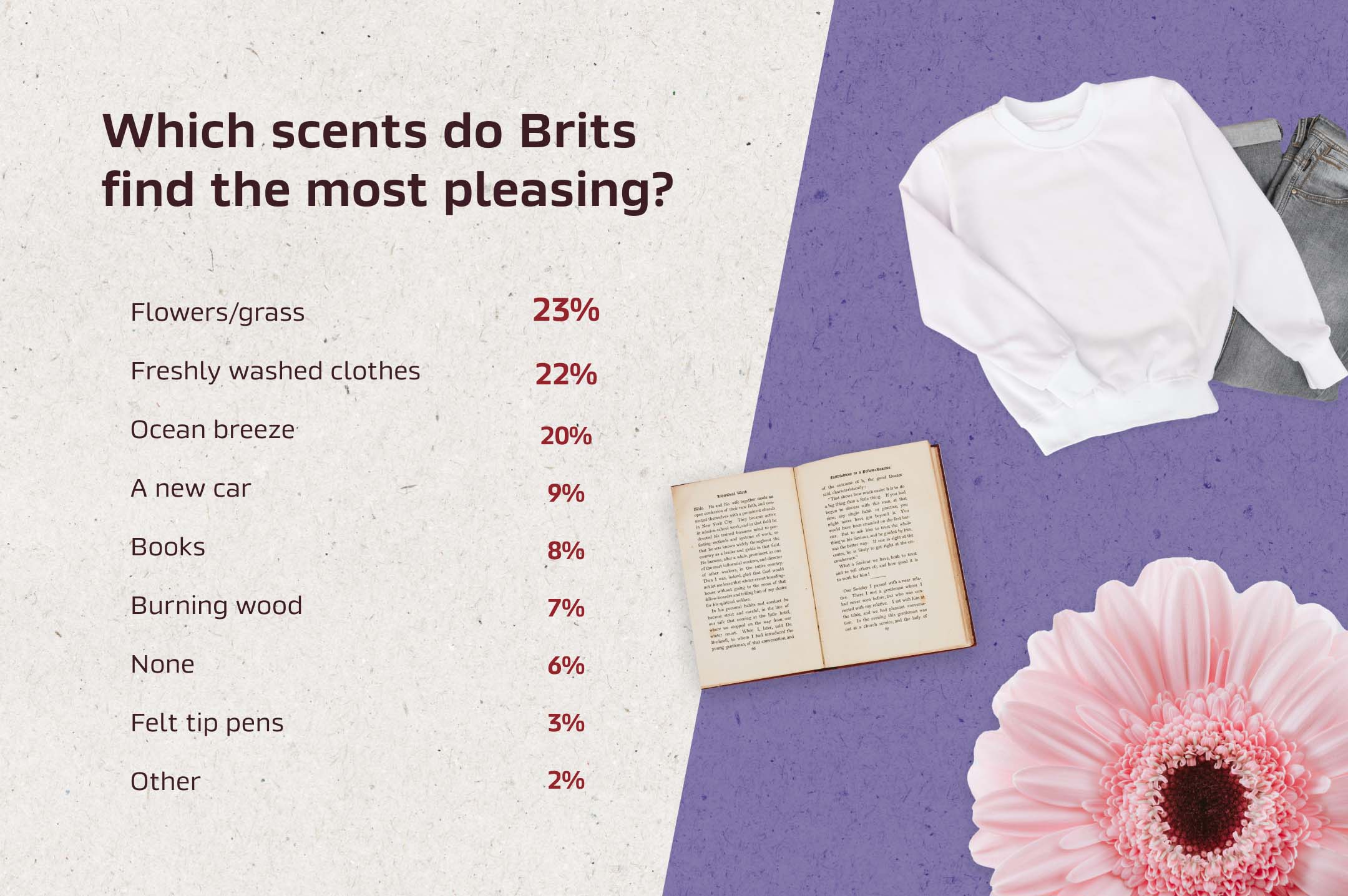 Survey results of Brits' favourite scents, with flowers/grass as the top choice