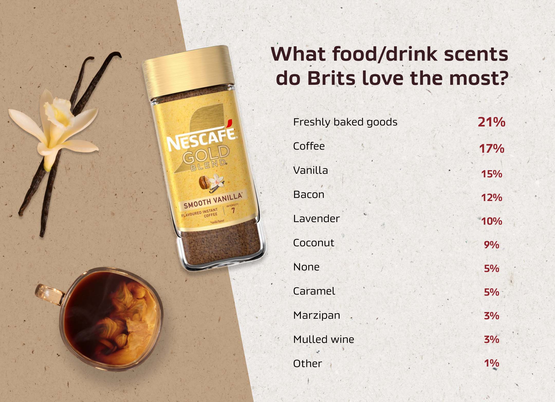 Visual of Brit's favourite food/drink scents, with freshly baked goods the top choice.