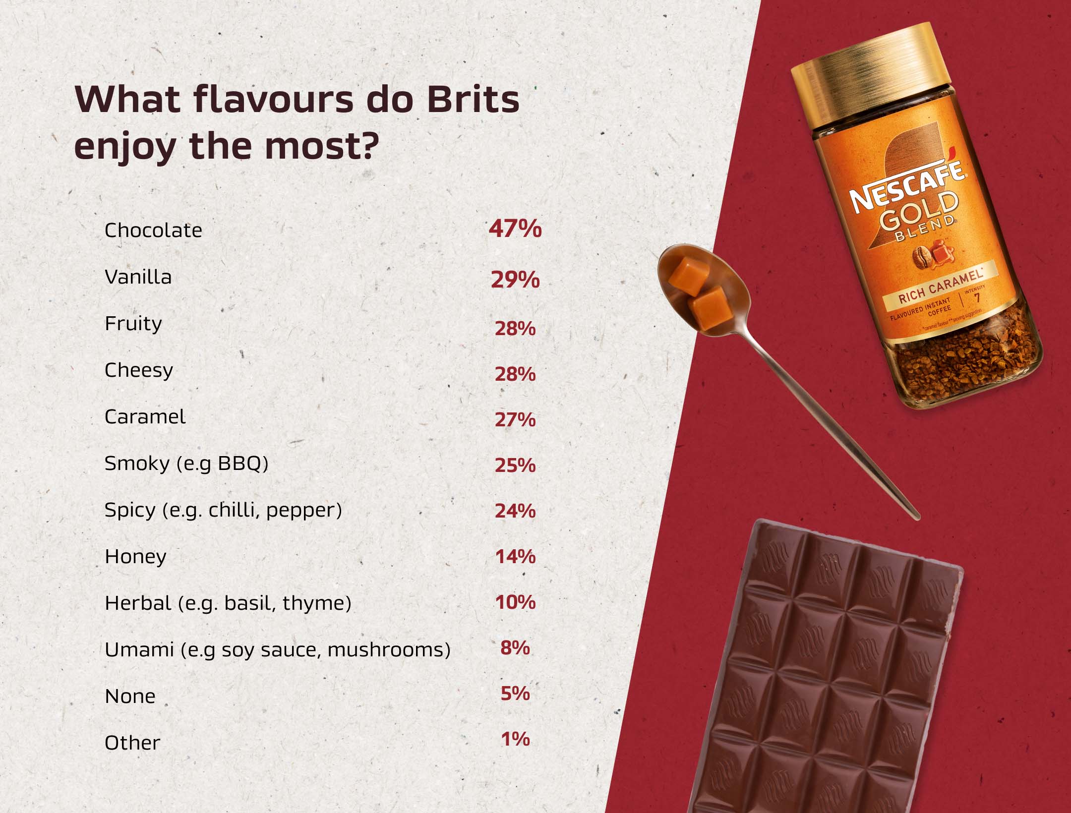 Survey results on UK’s favourite food flavours, with chocolate, vanilla and fruity in the lead.