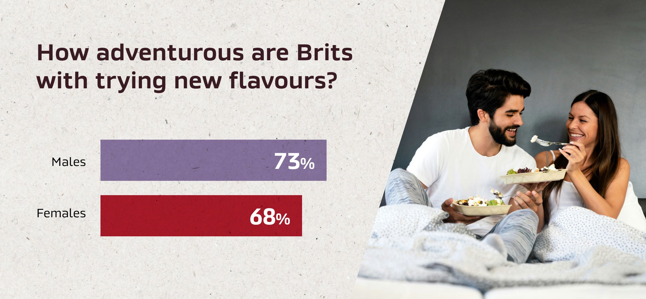 Visual highlighting if men or women are more adventurous with trying new flavours.